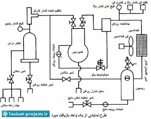 سیستم های تبرید و محاسبه و راه اندازی آن